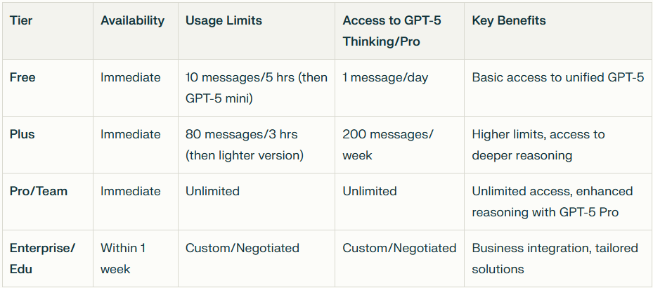 ChatGPT-5 Access Tiers & Key Features