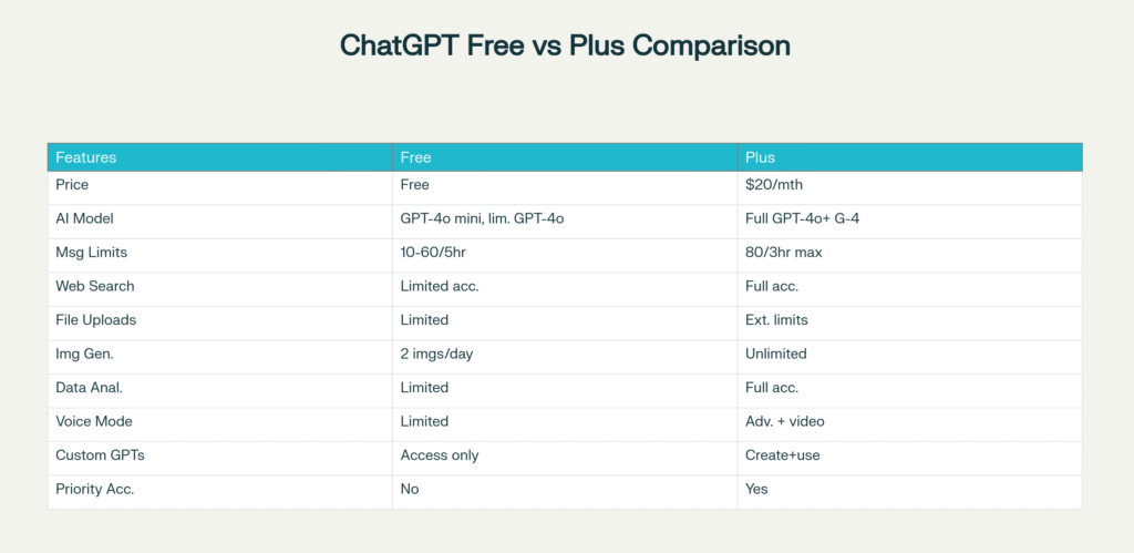 ChatGPT Free vs Plus Plan Comparison